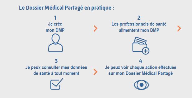 Le dossier médical partagé en pratique
