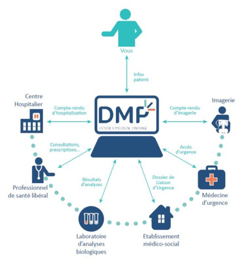 Ce que vous pouvez retrouver dans votre DMP